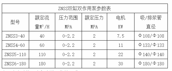 壓濾機(jī)專(zhuān)用雙缸柱塞泵參數(shù)