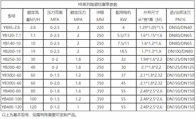 yb型油壓陶瓷柱塞泥漿泵參數(shù)